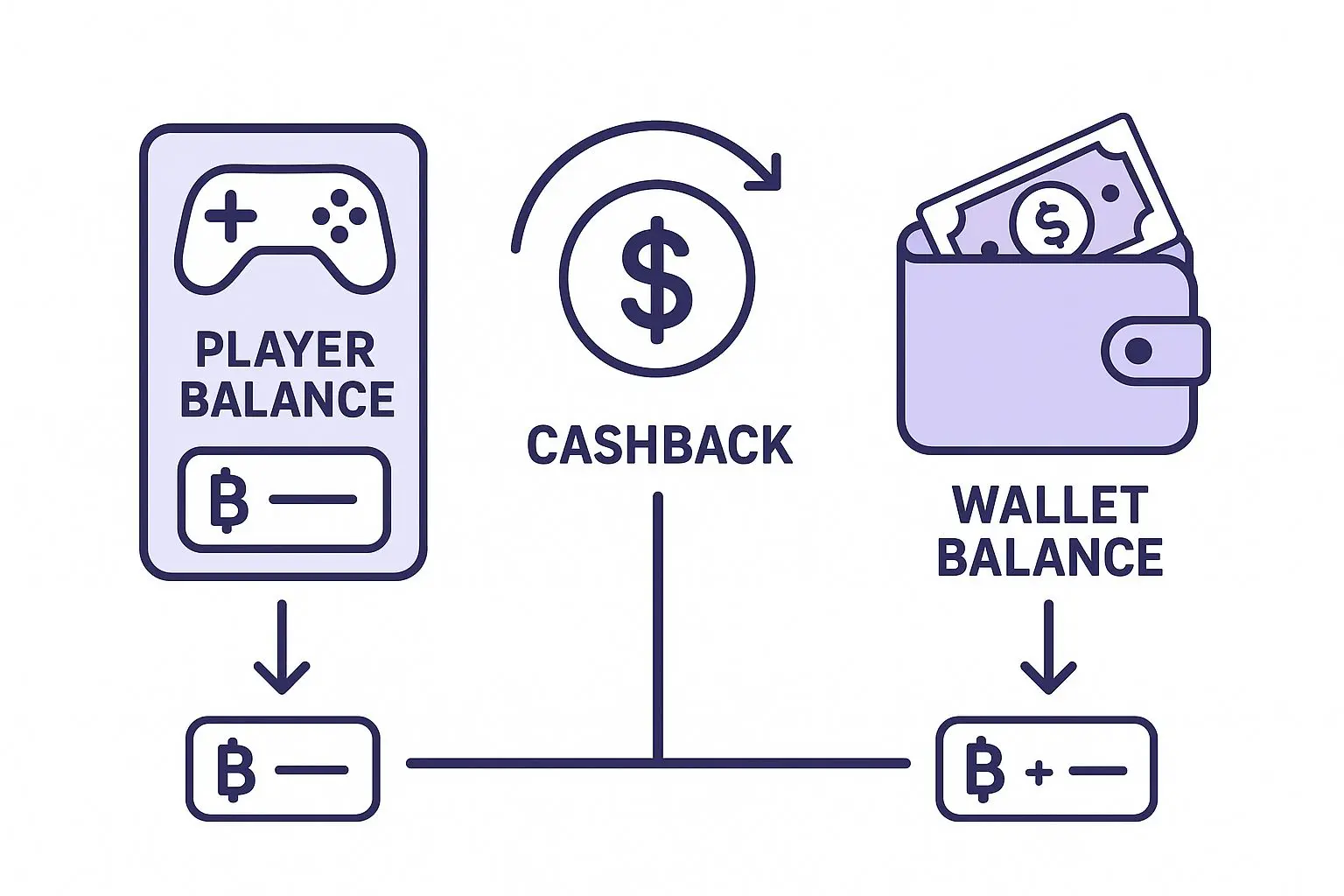 Infographic showing how cashback returns part of losses to a Skrill-style wallet
