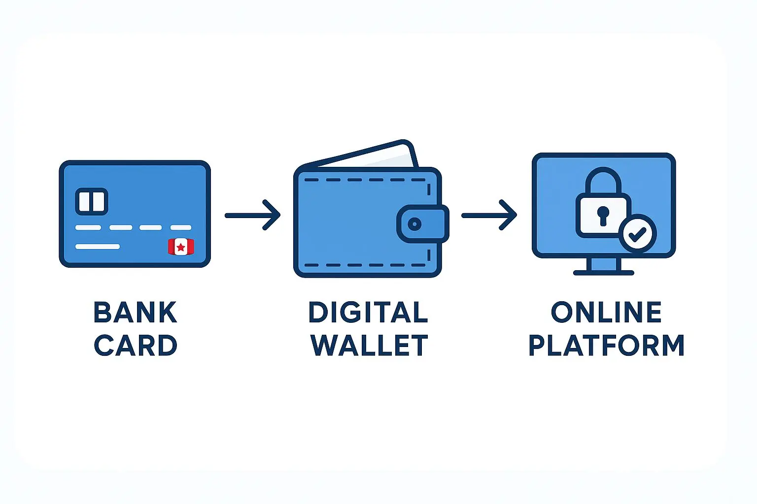 Flow of funds between bank card, Skrill and casino